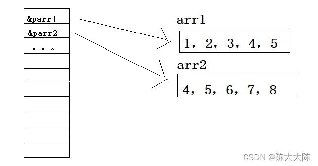 C语言拔高知识——指针的进阶（万字大文超详细）