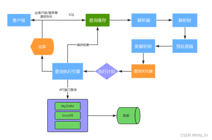 mysql运行机制