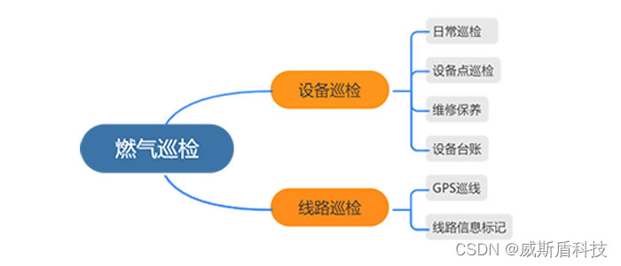 燃气巡检管理系统