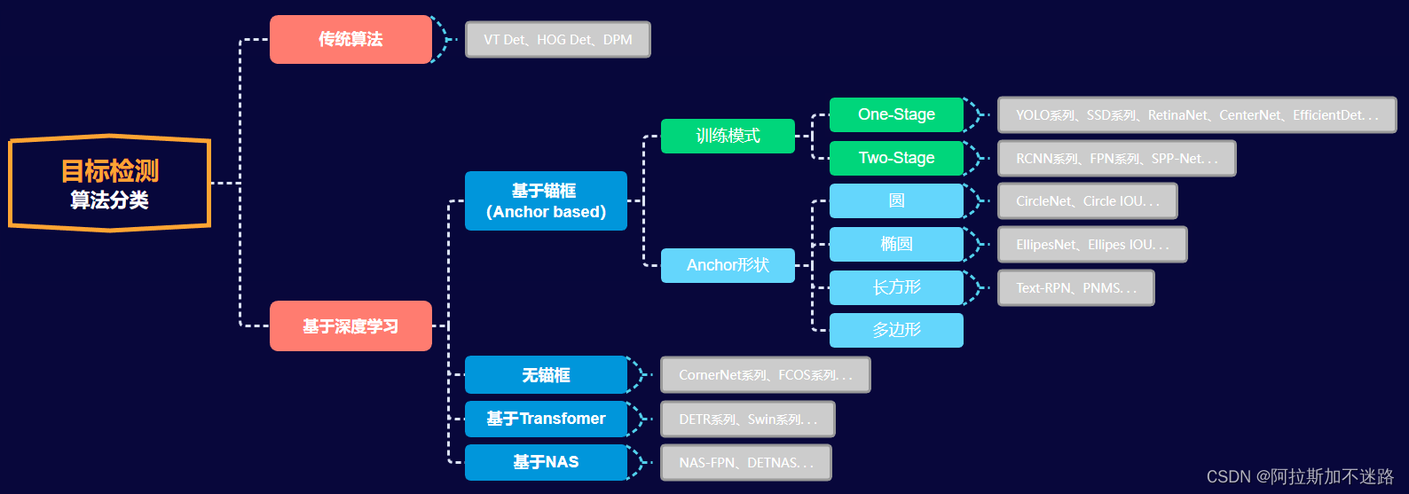 2022目标检测综述