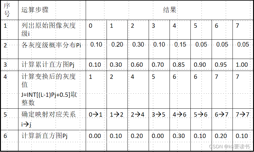 直方图处理均衡化