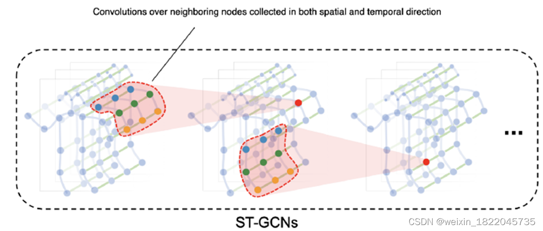 Graph Neural Network(GNN)图神经网络