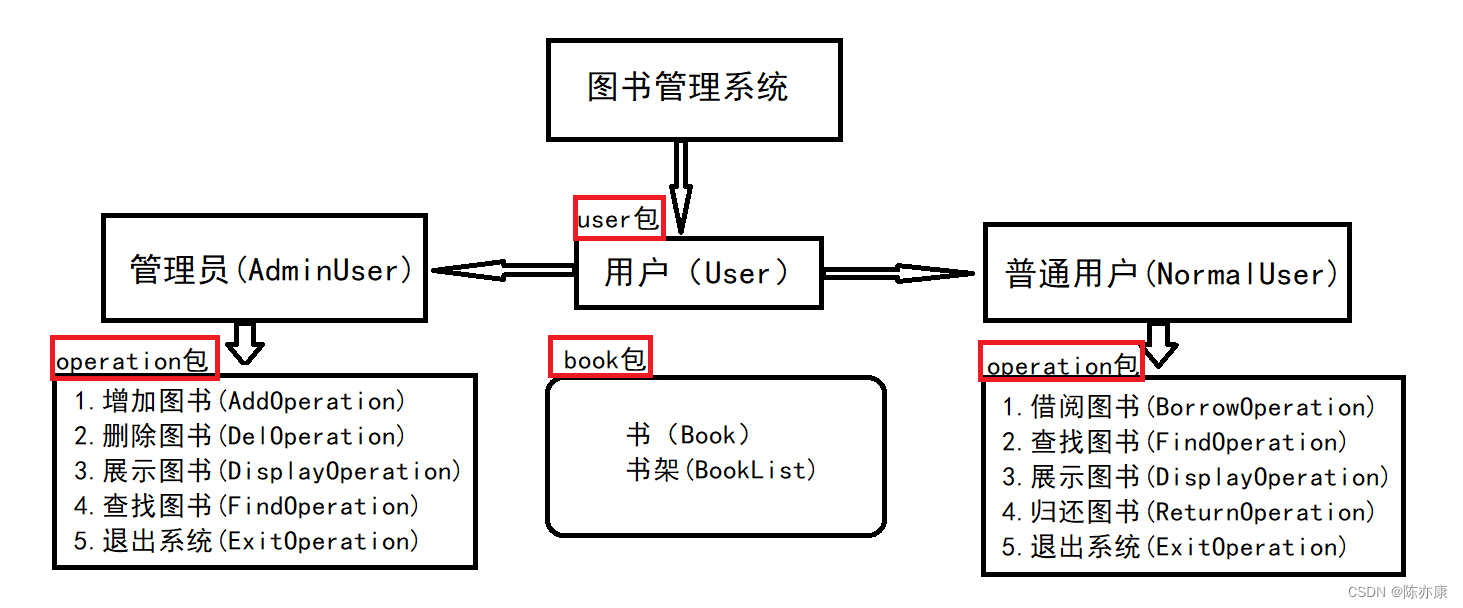 【Java】不一样的图书管理系统