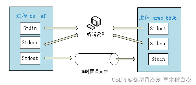 5、Ubuntu20常用操作_进程管理&重定向和管道&常用命令&网络管理&构建web静态服务器nginx