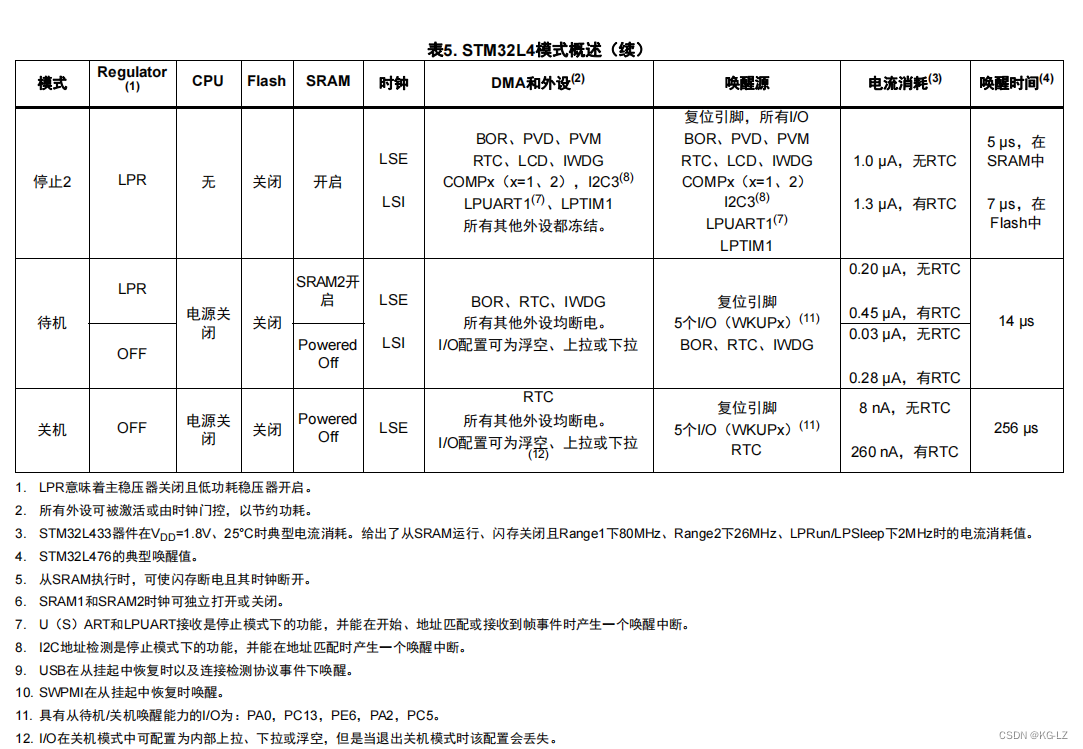 STM32L4进入STOP2模式_stm32l4 stop2-CSDN博客