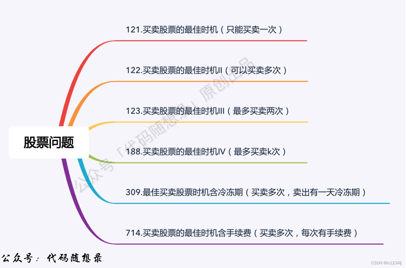 【动态规划】309. 买卖股票的最佳时机含冷冻期、 714. 买卖股票的最佳时机含手续费