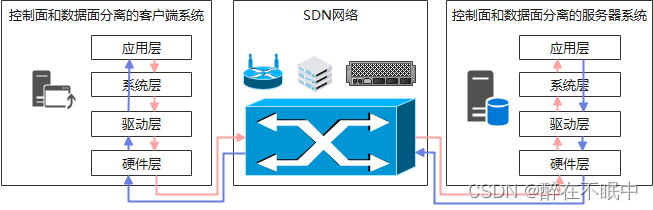 系统+网络
