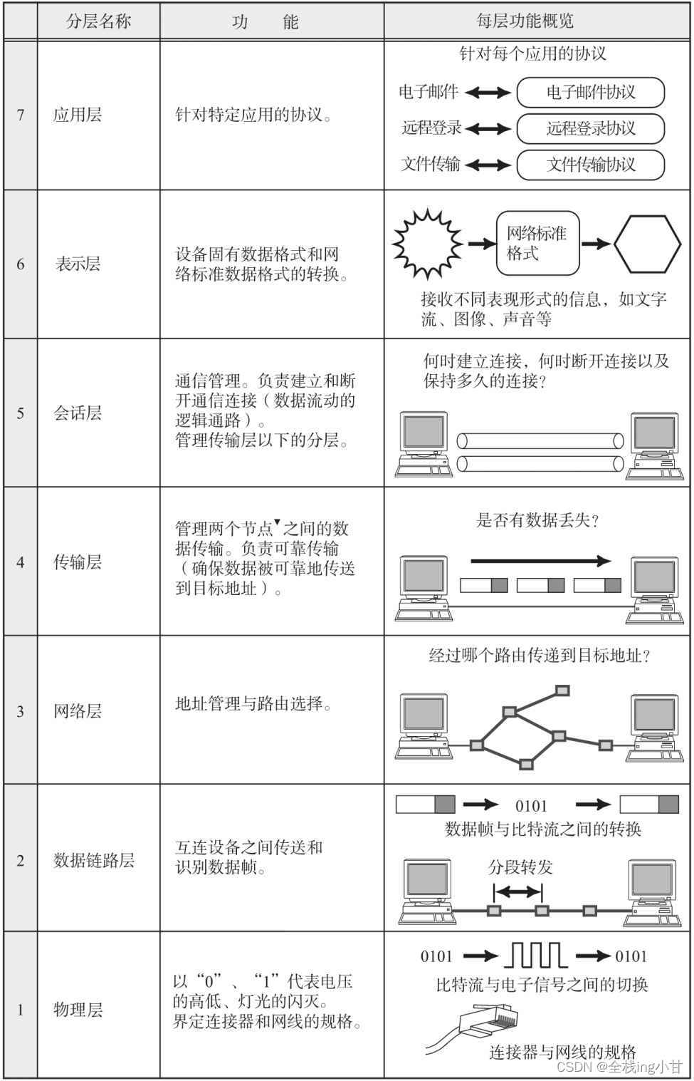 协议分层与OSI参考模型【图解TCP/IP（笔记三）】