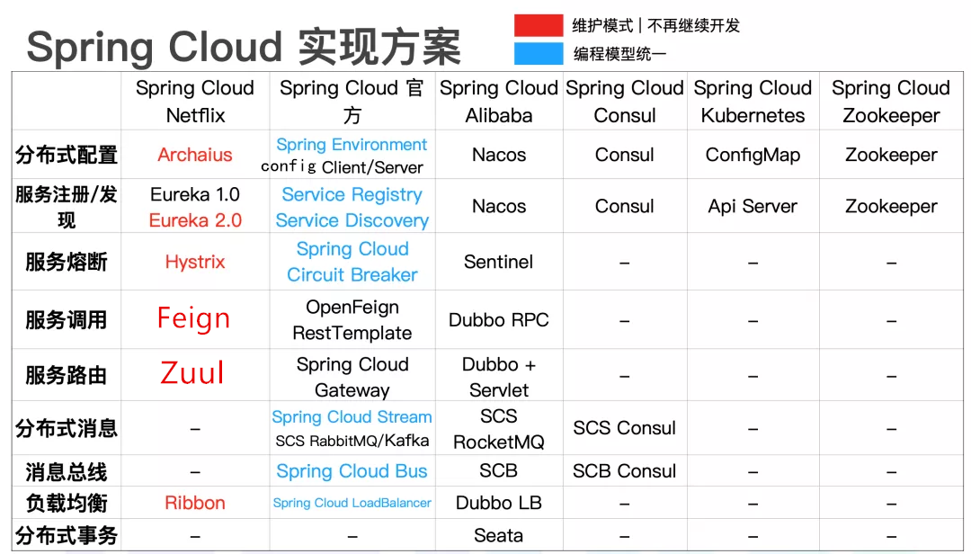 spring cloud各种实现方案优缺点对比,停更组件.png