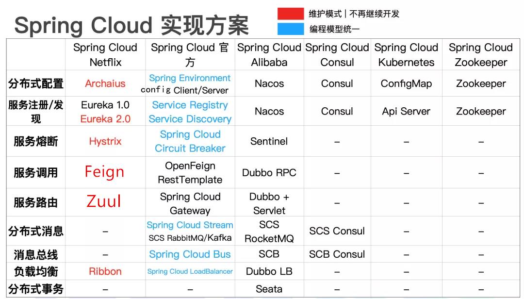 spring cloud各种实现方案优缺点对比，停更组件.png