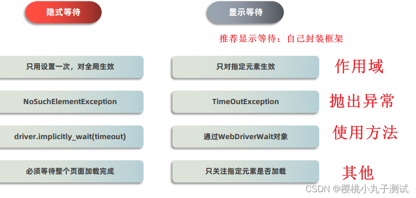 web自动化测试理论之浏览器操作 -（3）