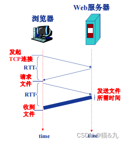 2.3 Web应用 -- 2. HTTP 连接