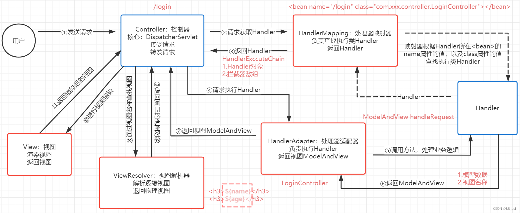 面试题 ⑤