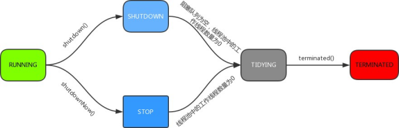 线程池状态流转图