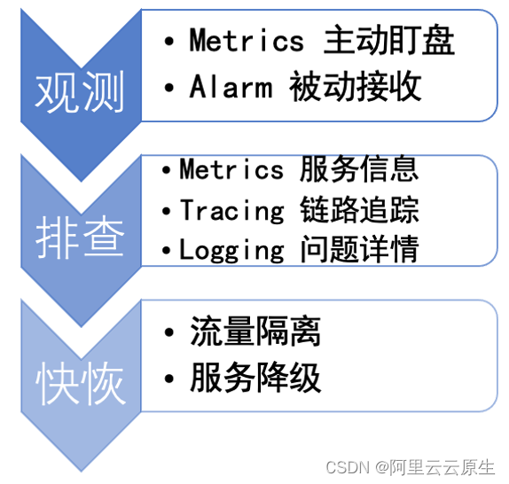 Apache Dubbo 云原生可观测性的探索与实践