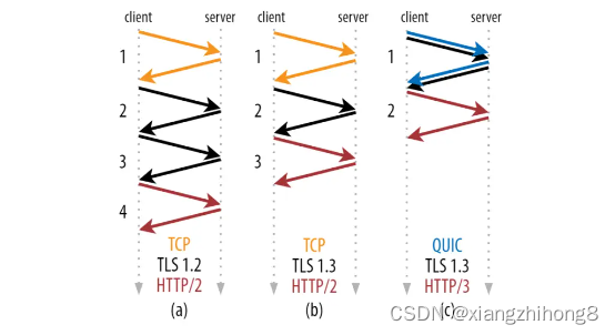 HTTP/3 为什么正迅速崛起