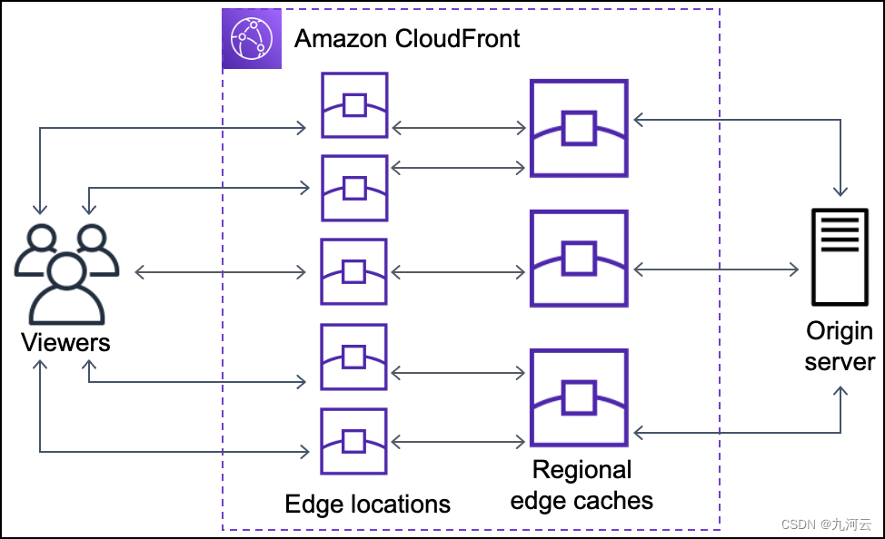 Amaon CloudFront助力出海业务访问优化