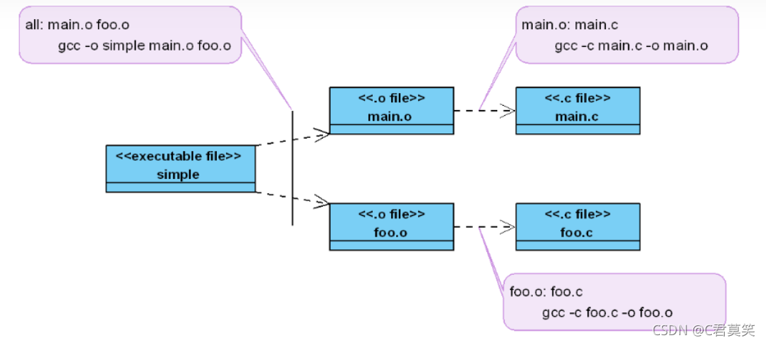 从零开始:一步步教你如何写Makefile_makefile菜鸟教程-CSDN博客