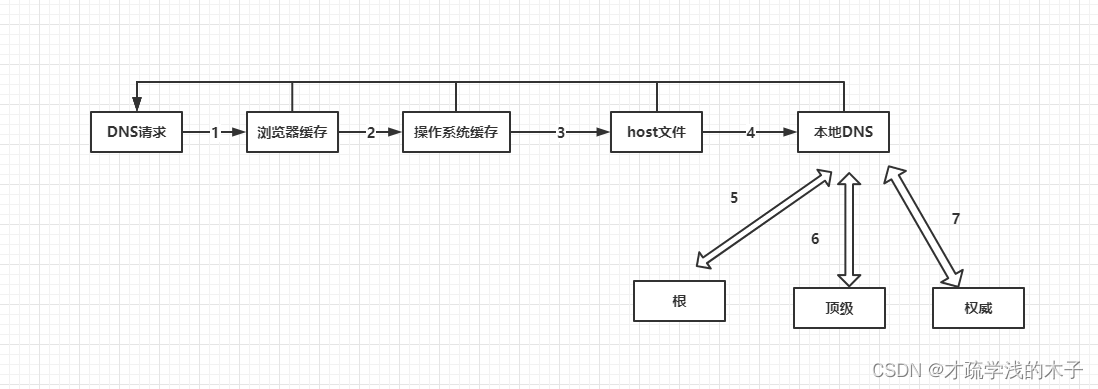 DNS查询流程