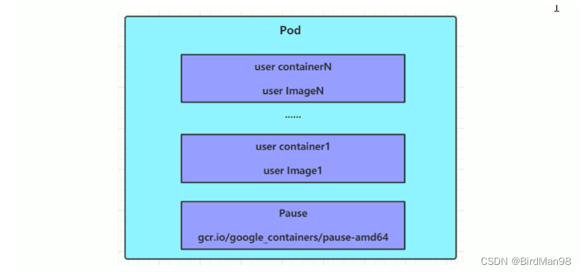 【Kubernetes】【八】Namespace和Pod