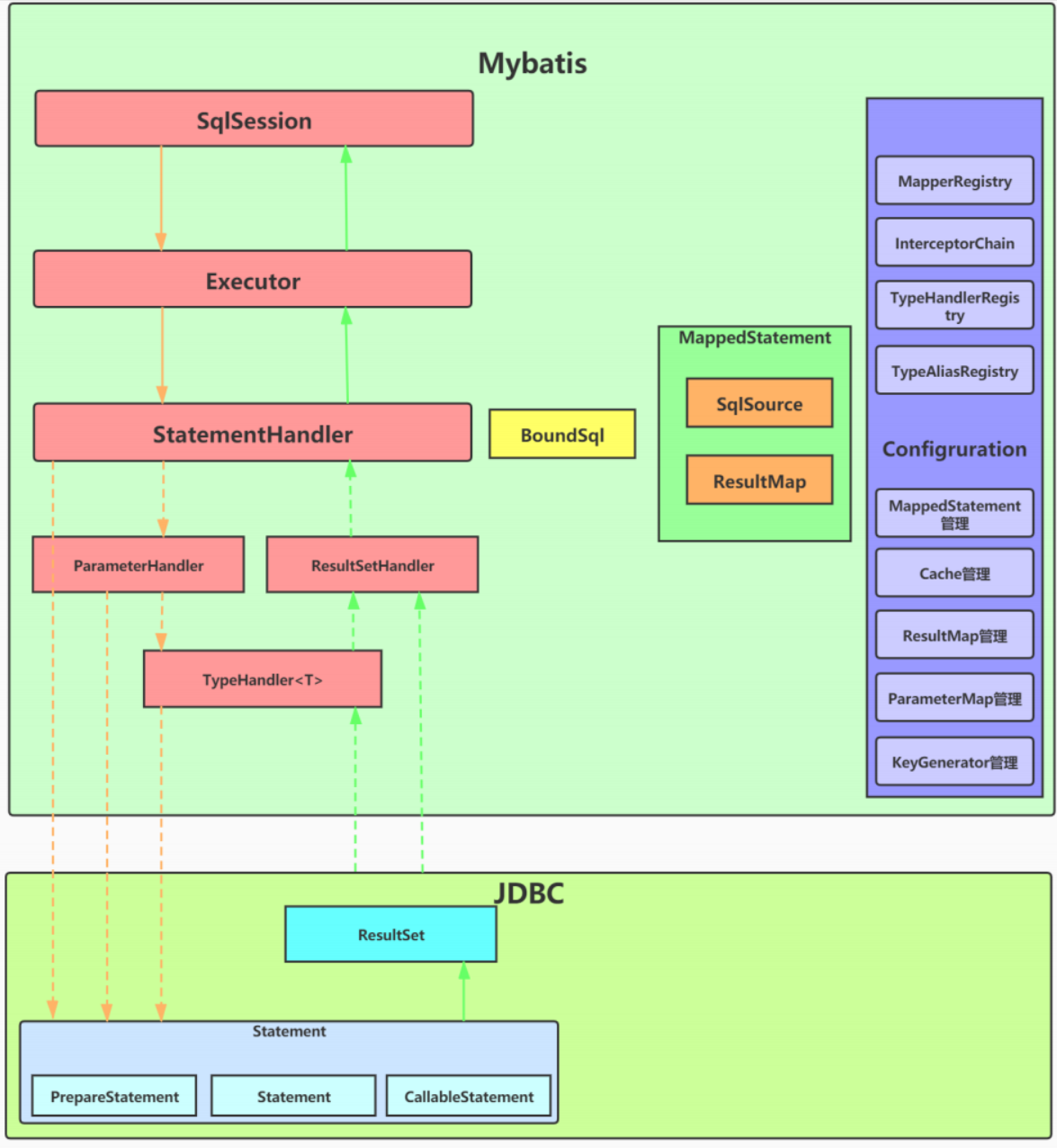 MyBatis源码分析（一）MyBatis整体架构分析