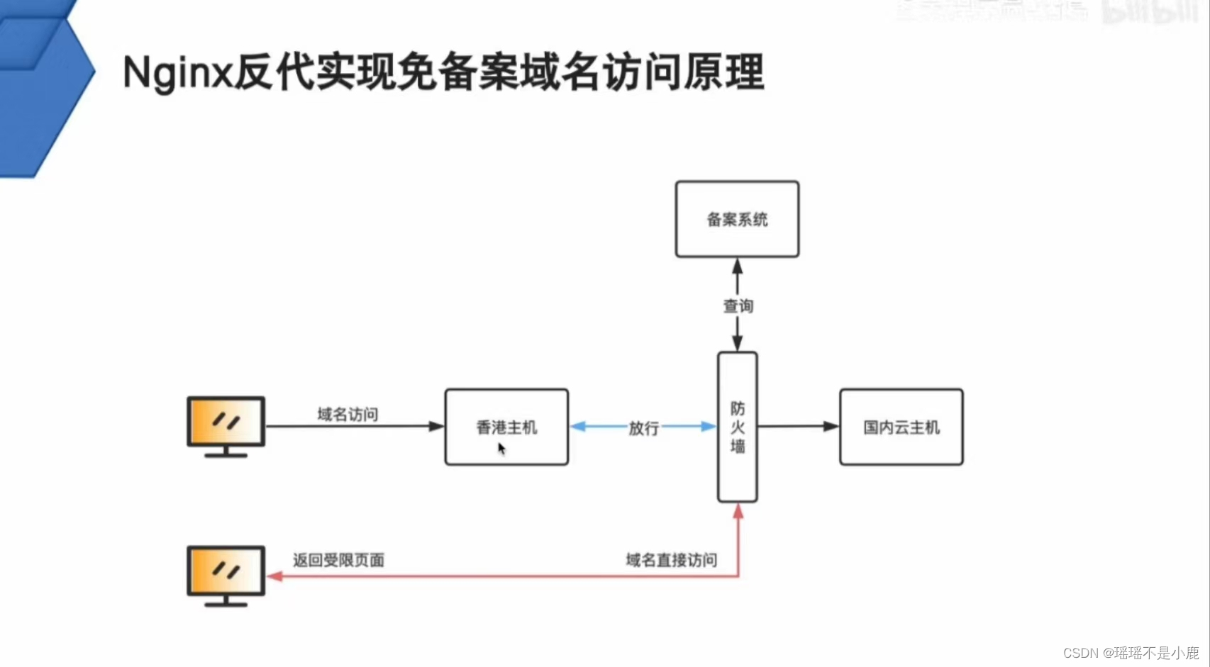 nginx反向代理实例