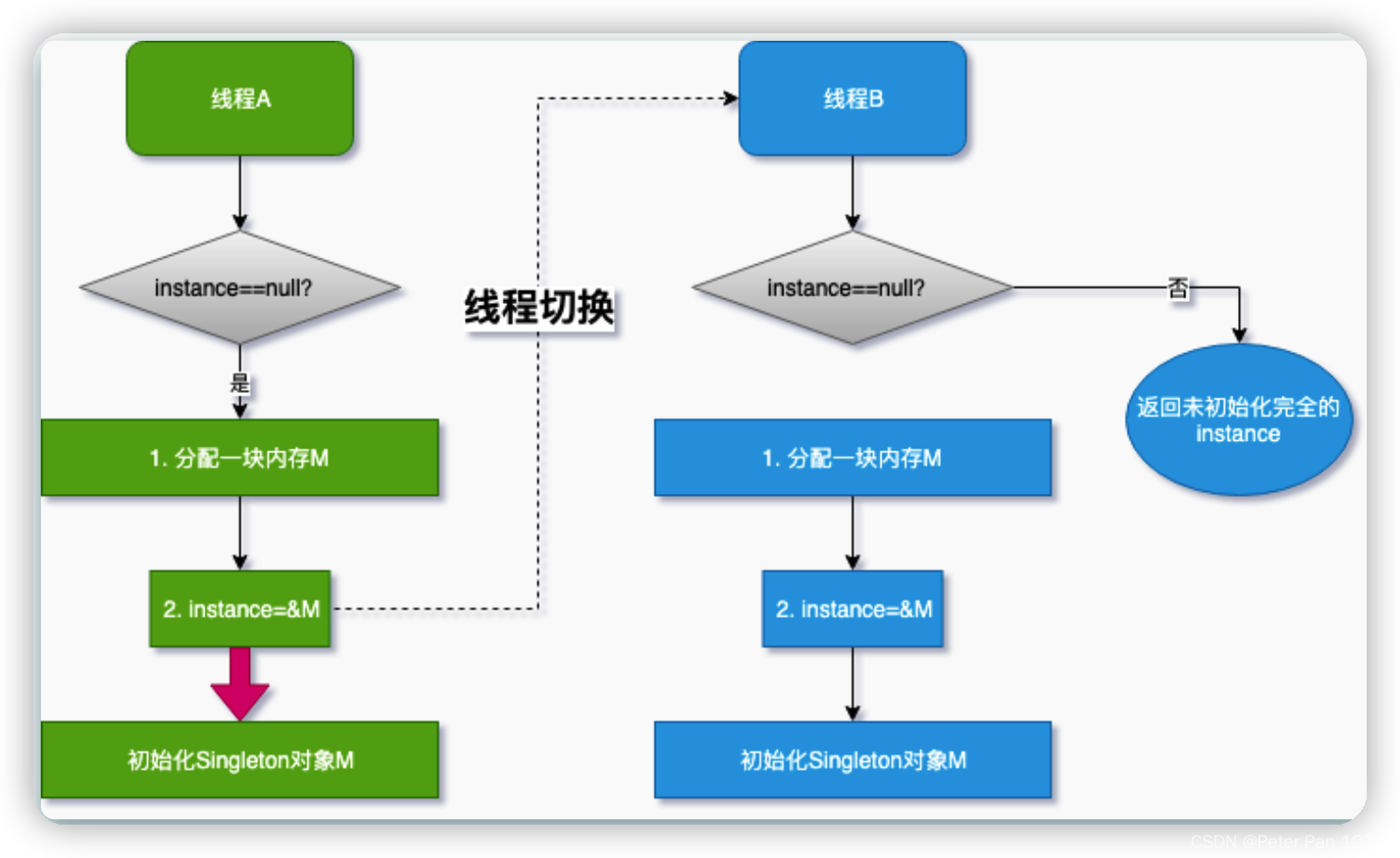 Java并发编程图册学习(三) 并发Bug之源有三，找对根源是关键