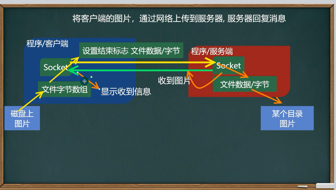 实现图片的传输