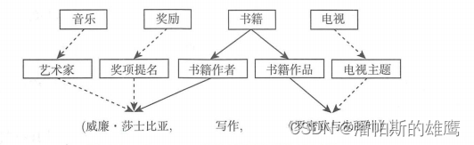 走进知识图谱（三）【世界知识图谱篇】其他的知识表示学习模型