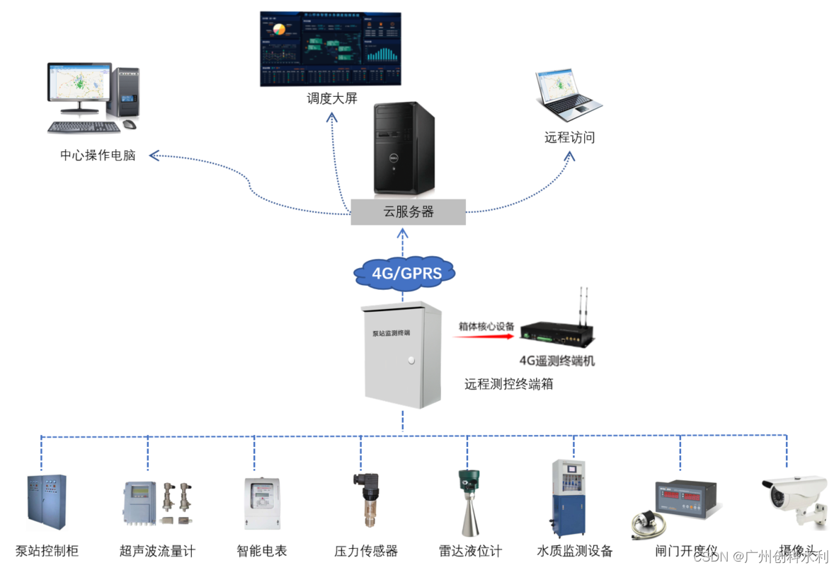 泵站水闸自动化系统调试方案