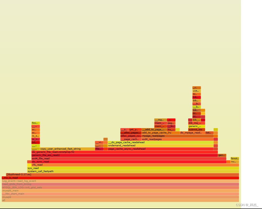 perf 分析MySQL底层函数调用