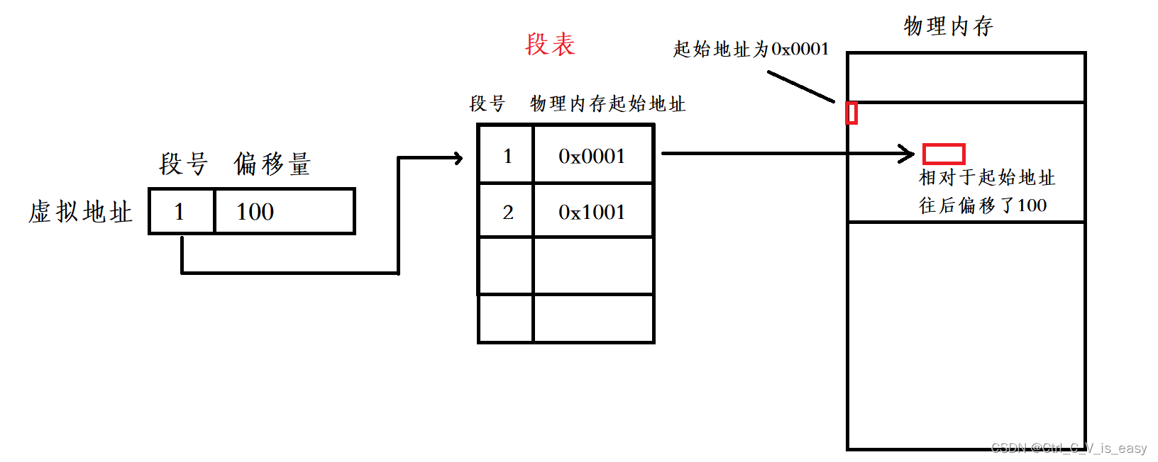 Linux内存管理方式