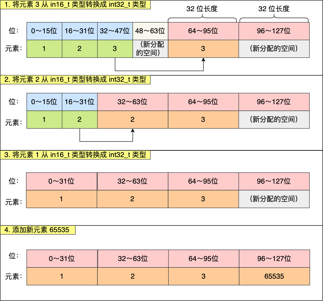 Redis（06）| 数据结构-整数集合