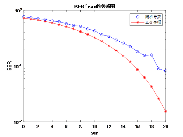 基于导频的信道估计实现