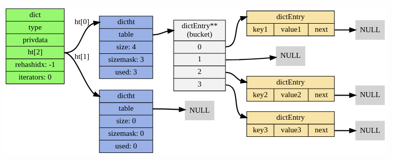 redis rehash