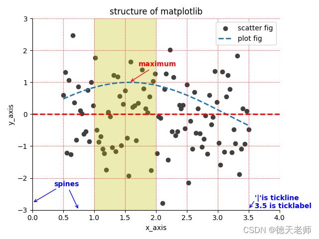 【maptplotlib大全图】一段代码洞查matplotlib图片真谛