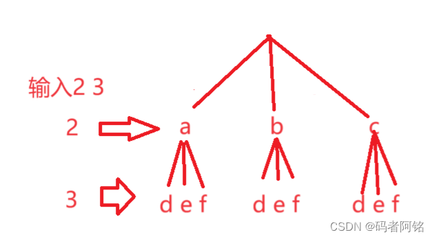 leetcode刷题：17.电话号码的字母组合