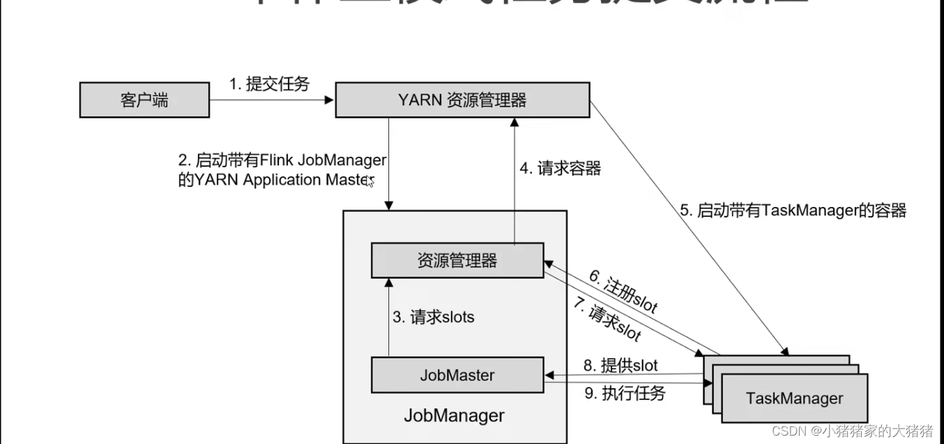 【Flink】浅谈Flink架构和调度