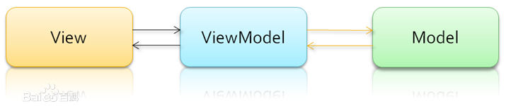 浅谈MVVM ——Model-View-View-Model