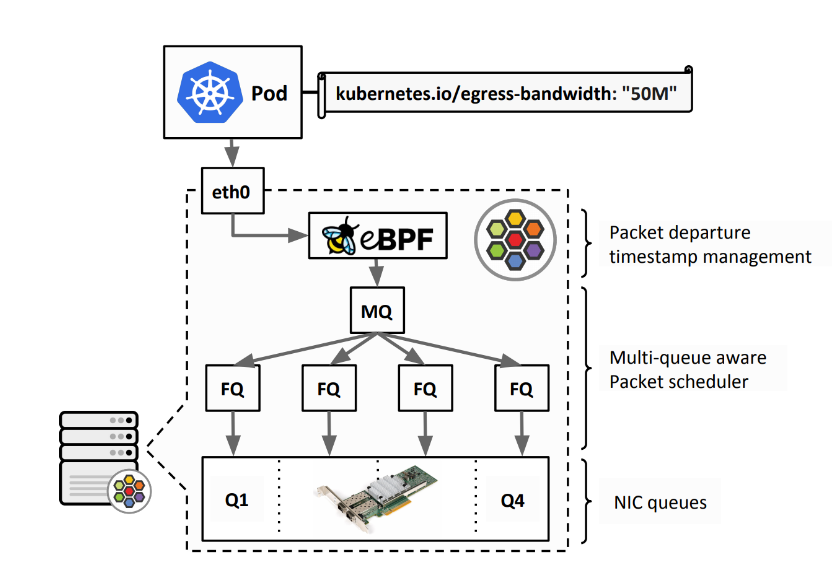 Bandwidth Manager