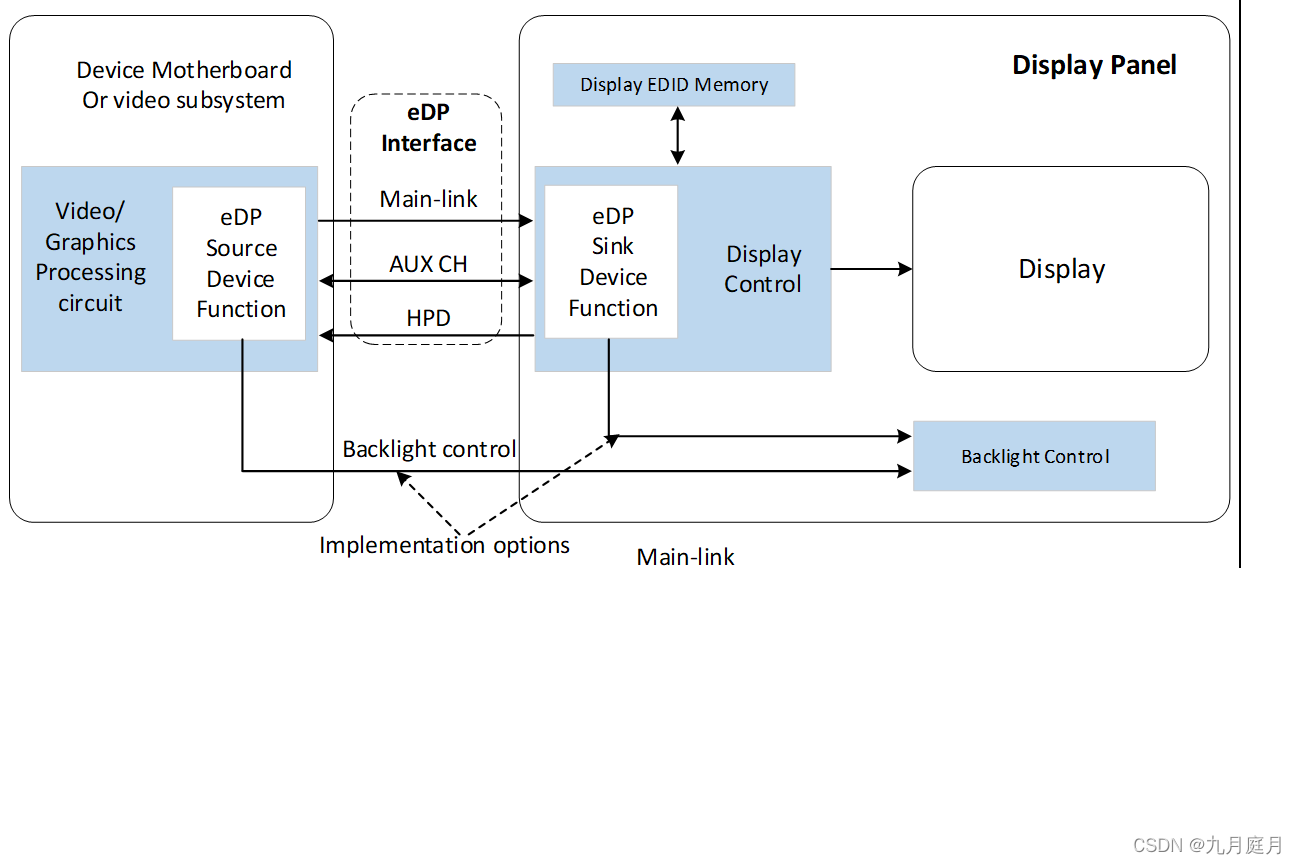 eDP系统的基本框图
