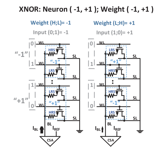 存算一体文献阅读笔记二：XNORRRAM architecture for BNN from Shimeng Yu in ASU 2017