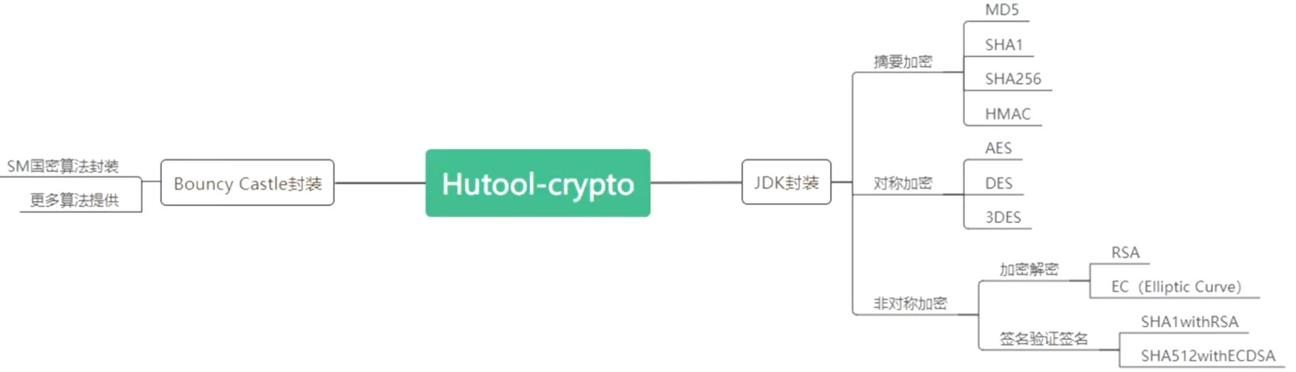 Hutool-crypto 加密、解密详解！