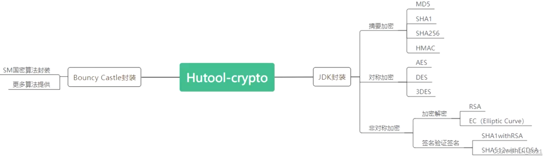 Hutool-crypto 加密、解密详解!