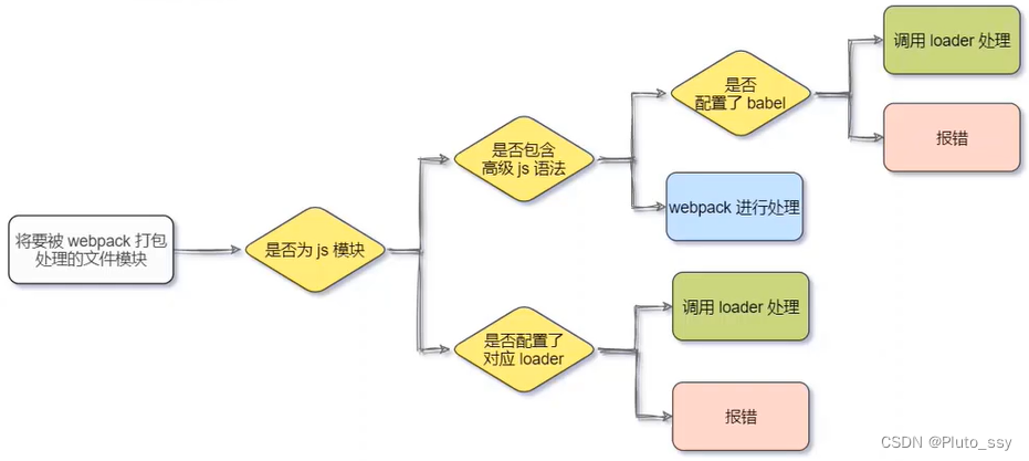 webpack处理流程