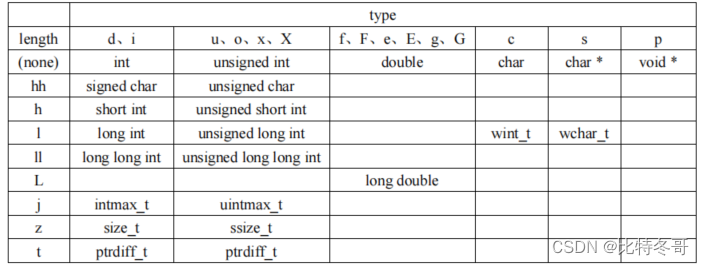 格式控制字符串 format