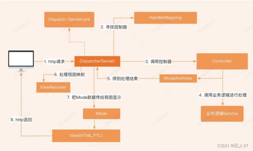 谈谈对SpringMVC的理解