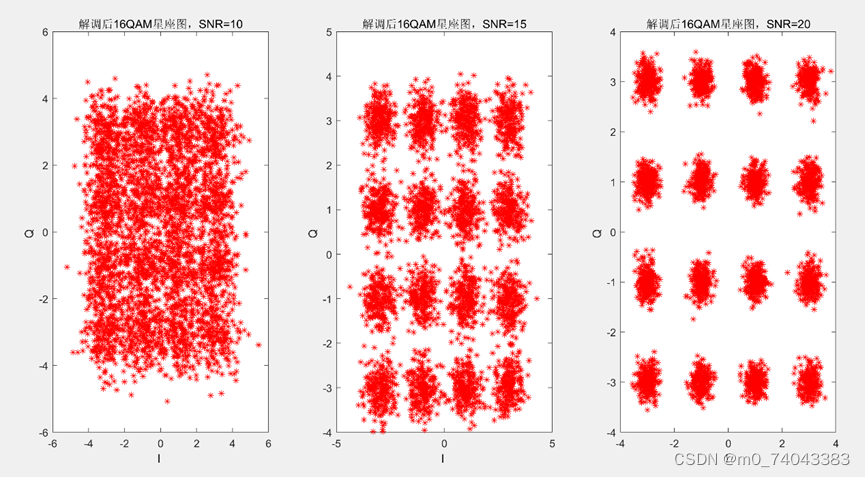 不同SNR下解调后16QAM星座图