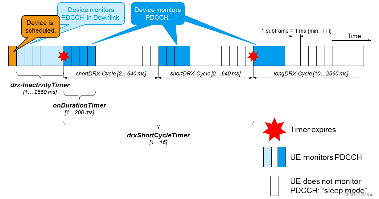 深入理解LTE网络的CDRXCSDN博客