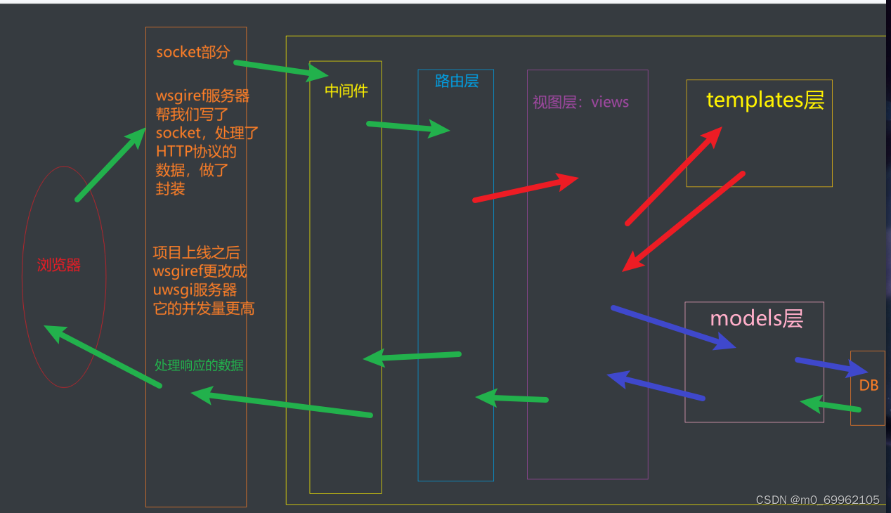 Django如何创建表关系，Django的请求声明周期流程图